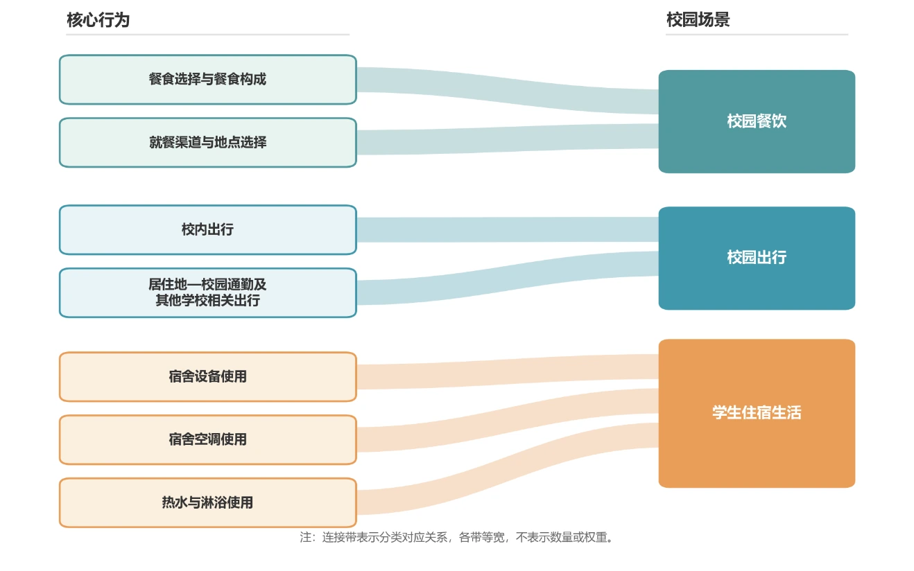 七组核心行为与校园餐饮、校园出行和学生住宿生活三类校园场景的对应关系
