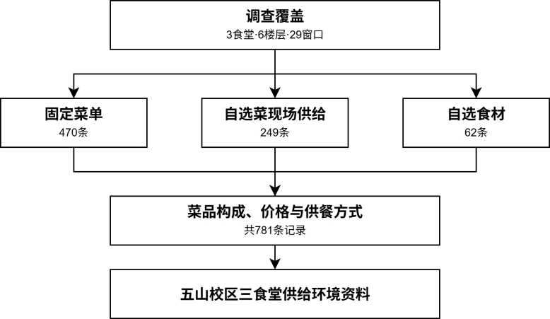 三个食堂的固定菜单、自选菜现场供给和自选食材汇入供给环境资料