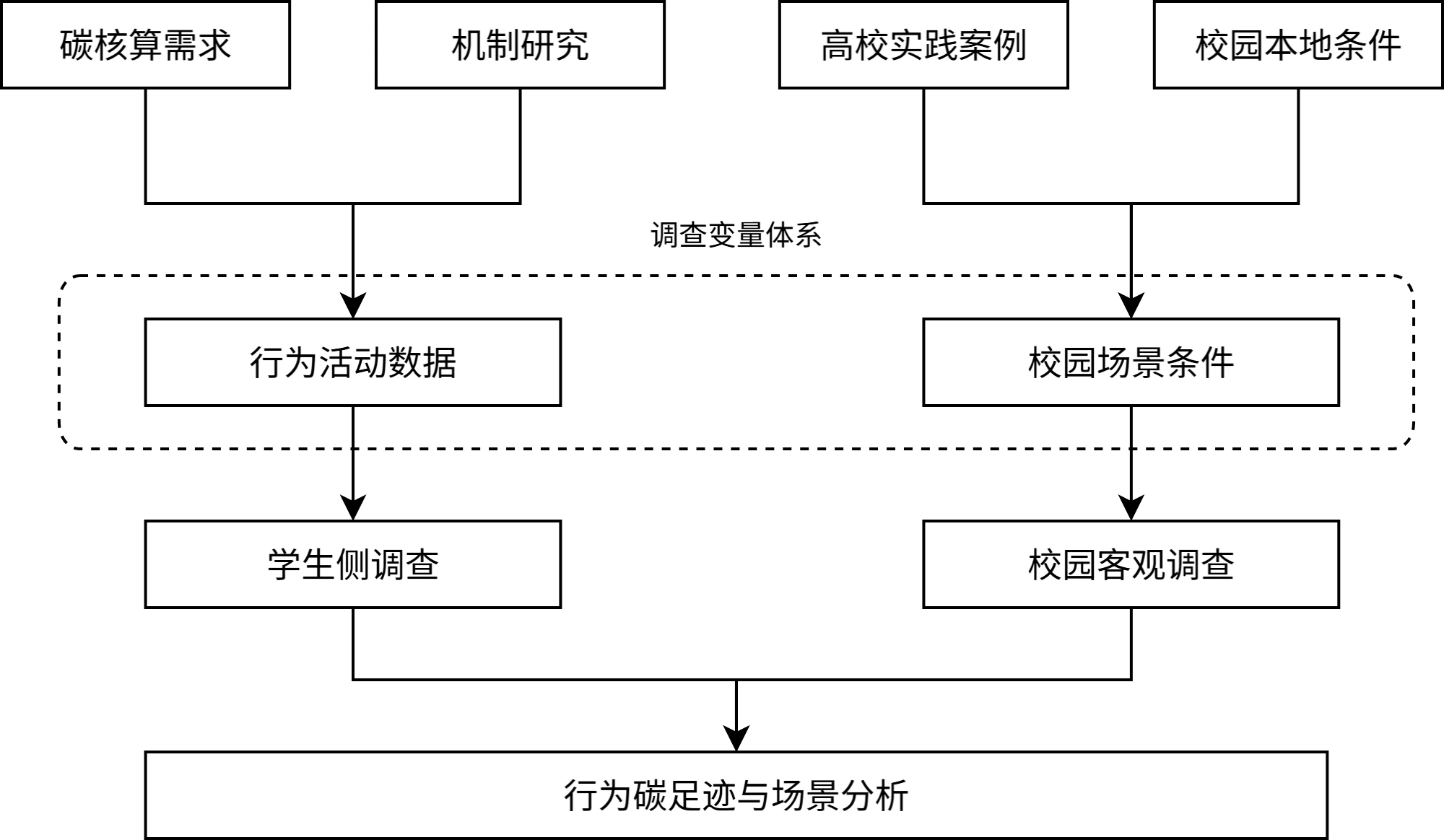 碳核算需求、机制研究、高校实践案例与校园本地条件共同形成调查变量体系
