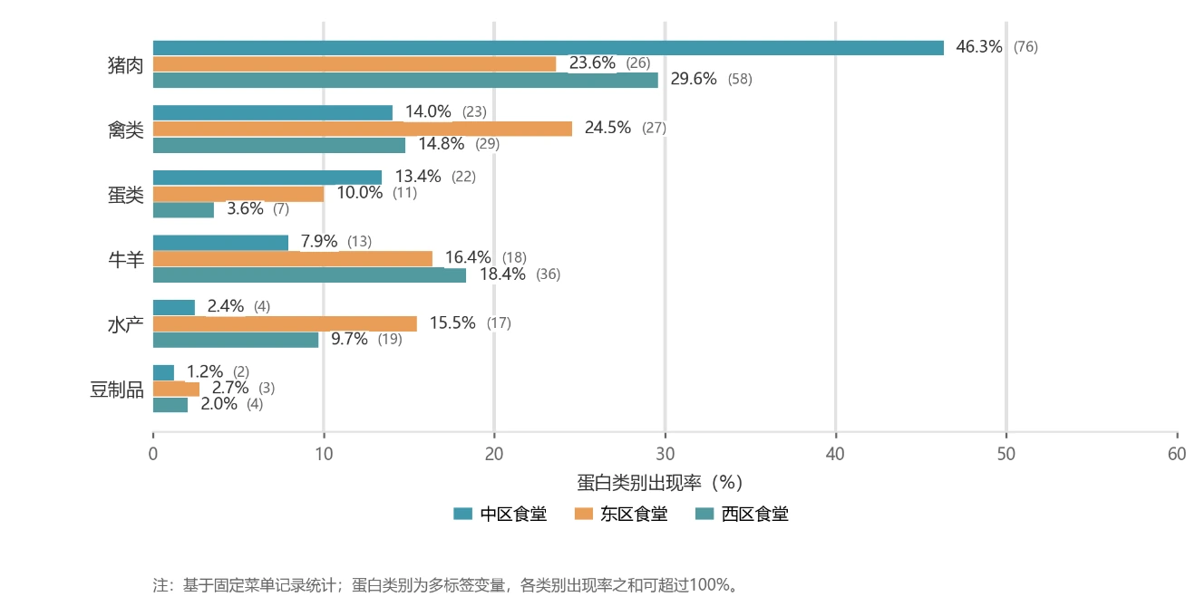 中区、东区和西区食堂固定菜单中主要蛋白类别出现率比较
